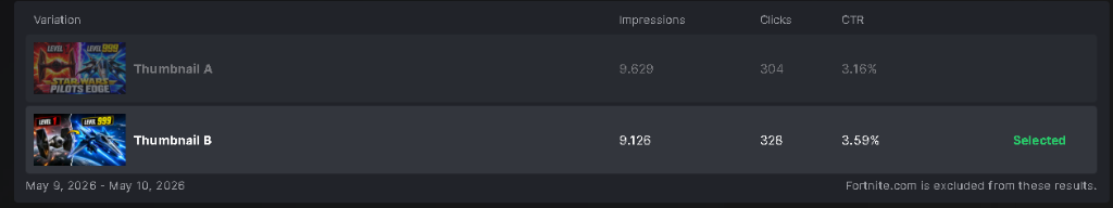 Creator Portal results for round 1 - May 9 to May 10
