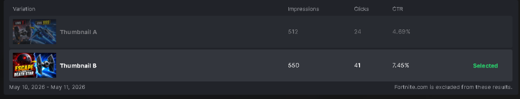 Creator Portal results for round 2 - May 10 to May 11